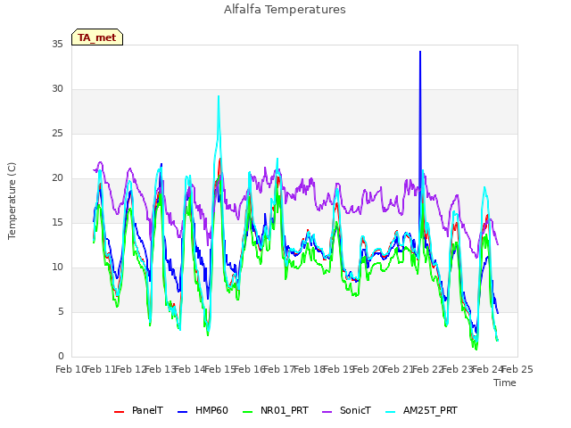 plot of Alfalfa Temperatures