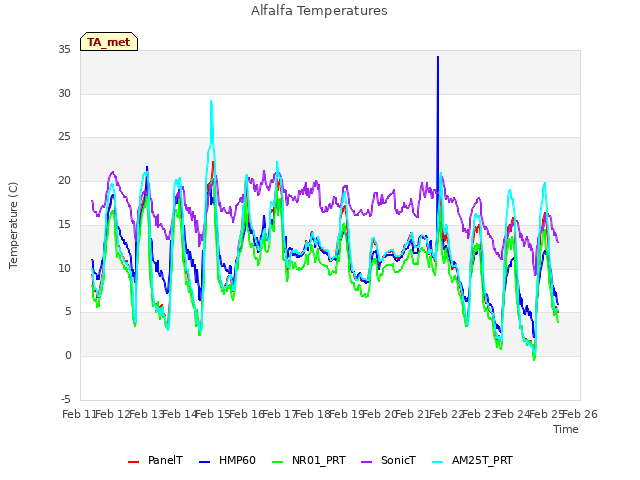 plot of Alfalfa Temperatures