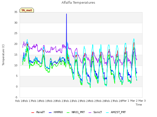 plot of Alfalfa Temperatures