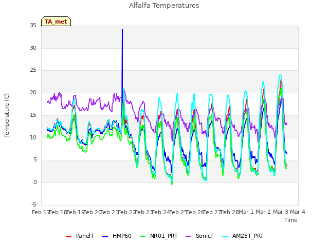 plot of Alfalfa Temperatures