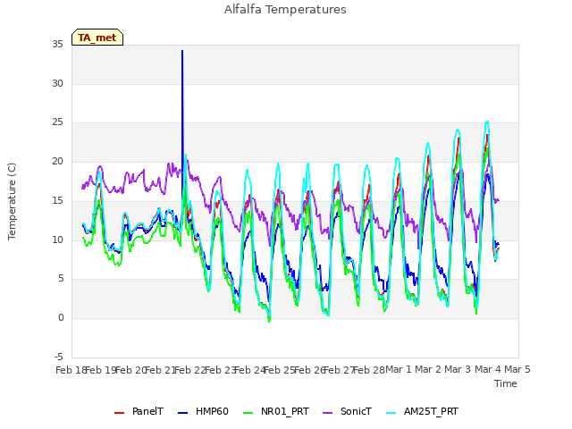 plot of Alfalfa Temperatures