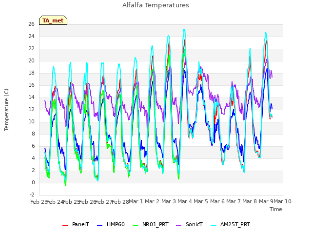 plot of Alfalfa Temperatures