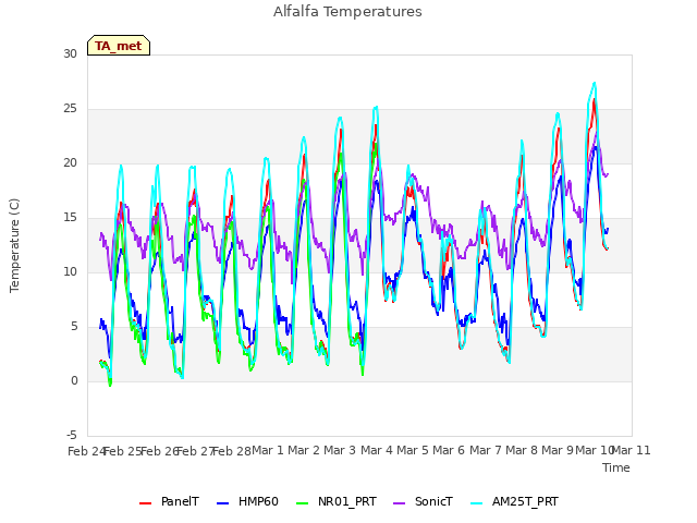 plot of Alfalfa Temperatures