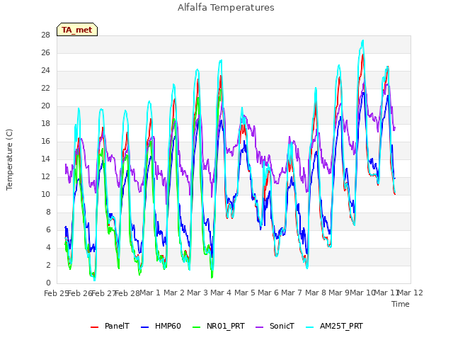 plot of Alfalfa Temperatures