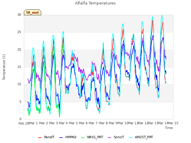 plot of Alfalfa Temperatures