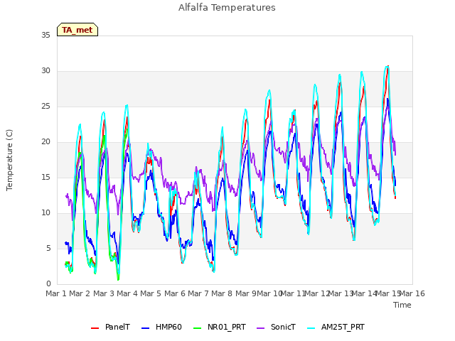 plot of Alfalfa Temperatures