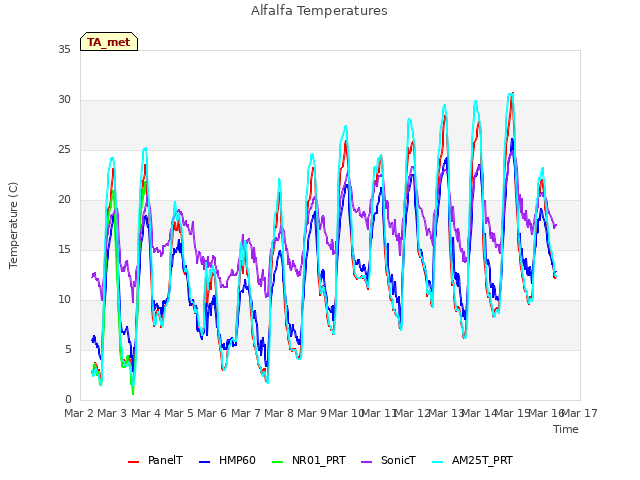 plot of Alfalfa Temperatures