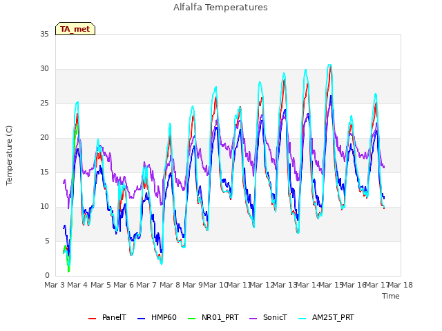 plot of Alfalfa Temperatures