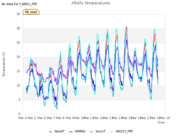 plot of Alfalfa Temperatures