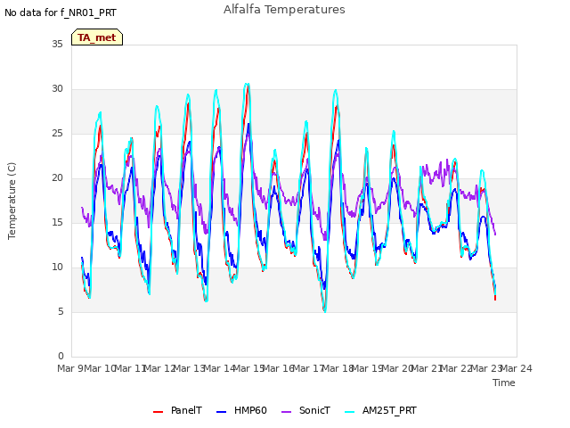 plot of Alfalfa Temperatures