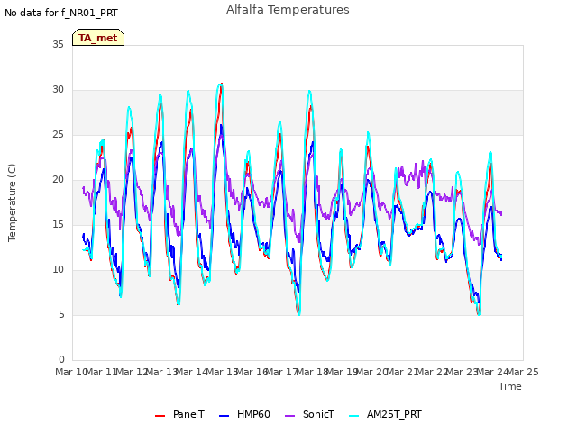 plot of Alfalfa Temperatures