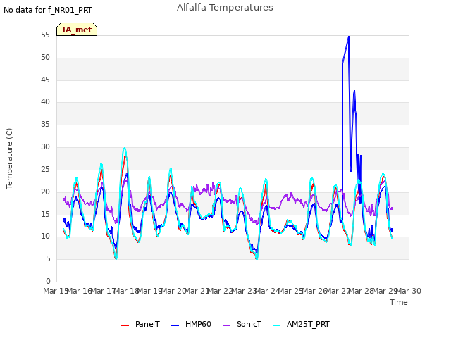 plot of Alfalfa Temperatures