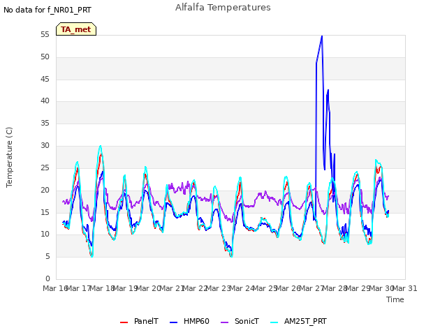 plot of Alfalfa Temperatures