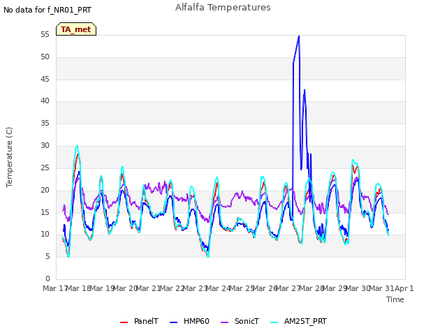 plot of Alfalfa Temperatures