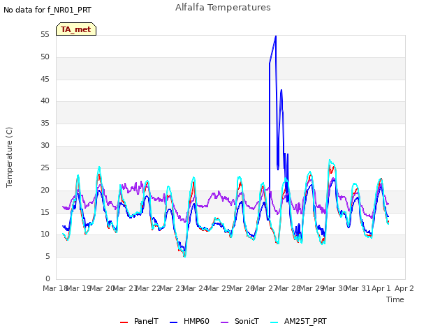 plot of Alfalfa Temperatures