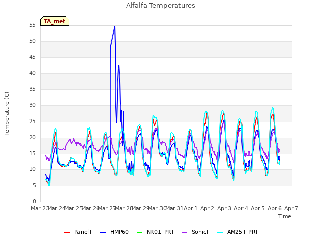 plot of Alfalfa Temperatures