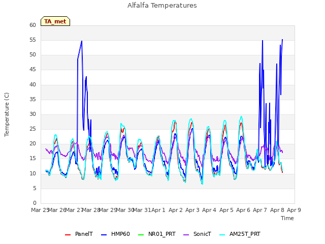 plot of Alfalfa Temperatures