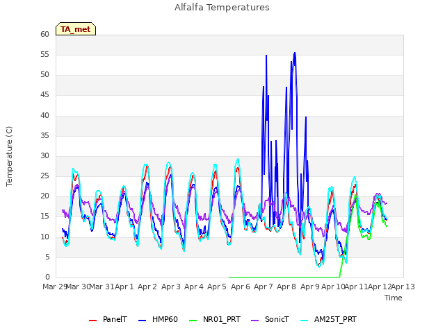 plot of Alfalfa Temperatures