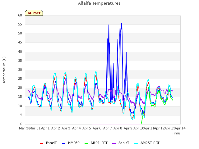 plot of Alfalfa Temperatures