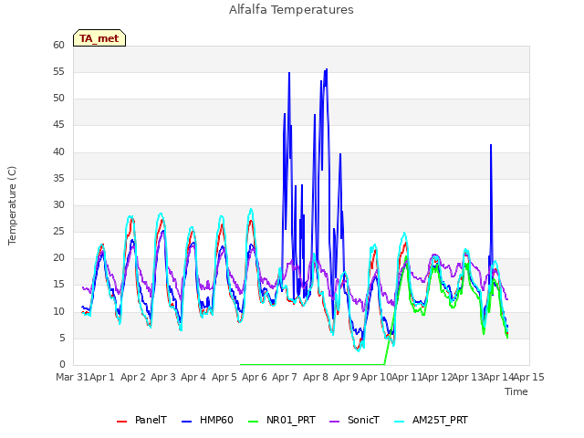 plot of Alfalfa Temperatures