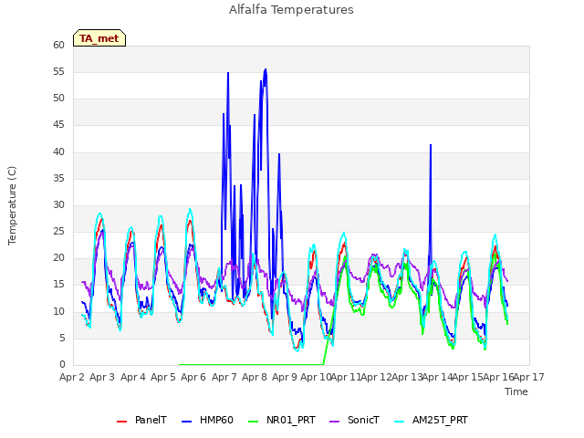 plot of Alfalfa Temperatures