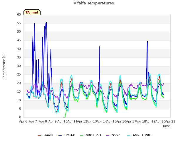 plot of Alfalfa Temperatures