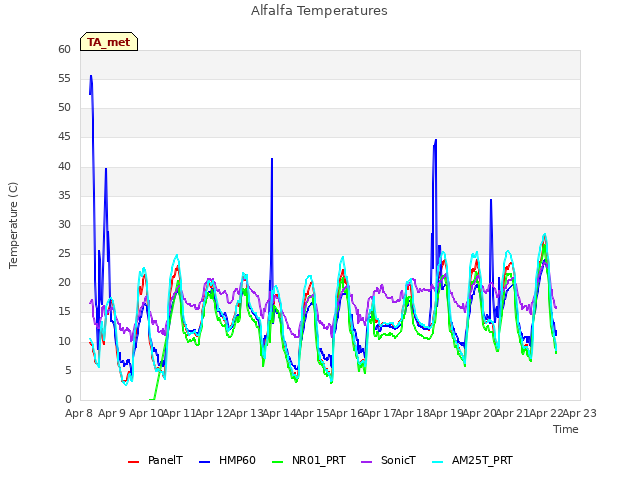 plot of Alfalfa Temperatures