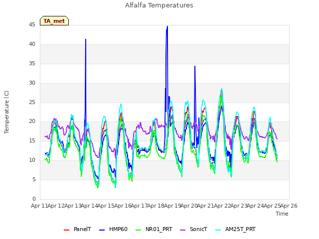 plot of Alfalfa Temperatures
