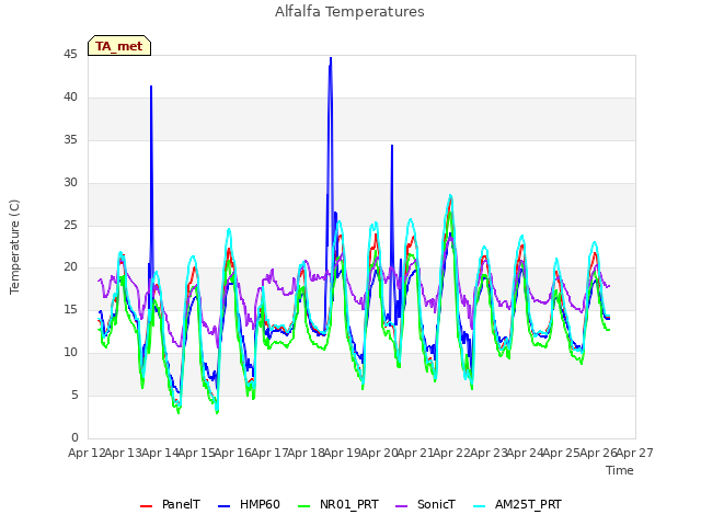 plot of Alfalfa Temperatures