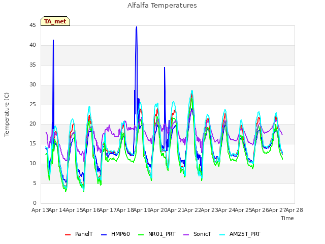 plot of Alfalfa Temperatures