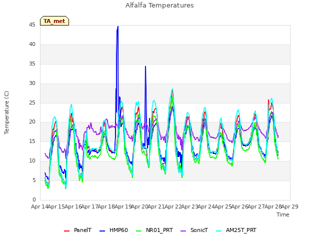 plot of Alfalfa Temperatures