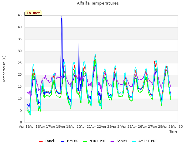 plot of Alfalfa Temperatures