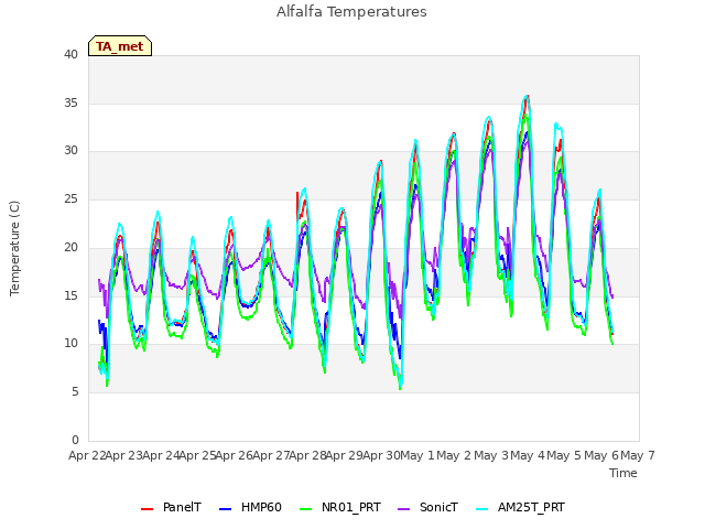 plot of Alfalfa Temperatures