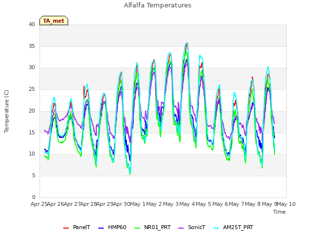 plot of Alfalfa Temperatures