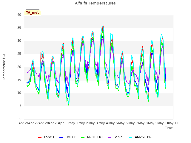 plot of Alfalfa Temperatures