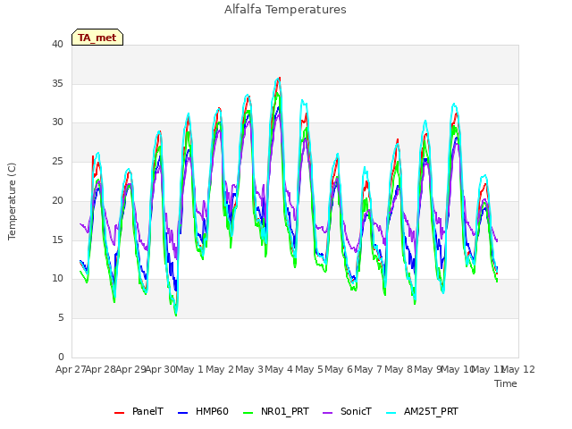 plot of Alfalfa Temperatures