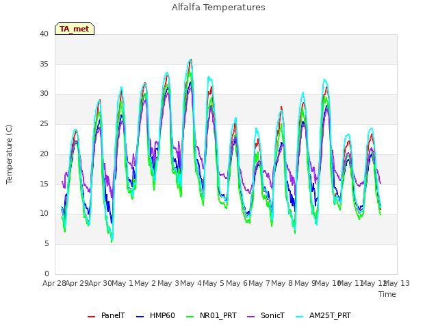 plot of Alfalfa Temperatures