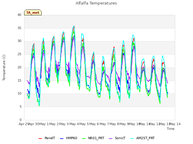 plot of Alfalfa Temperatures