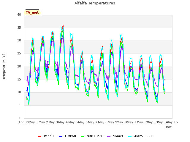 plot of Alfalfa Temperatures