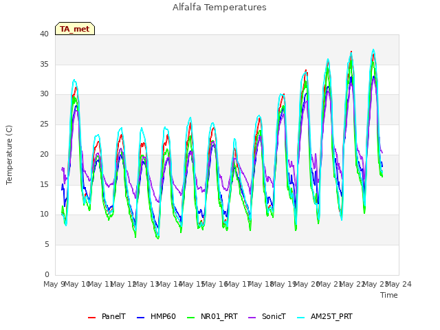 plot of Alfalfa Temperatures