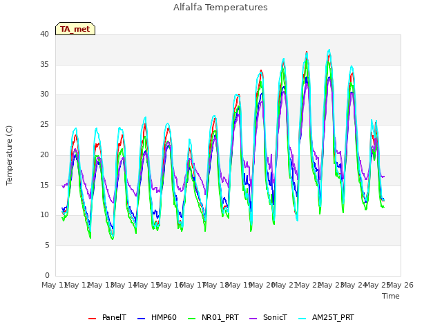 plot of Alfalfa Temperatures