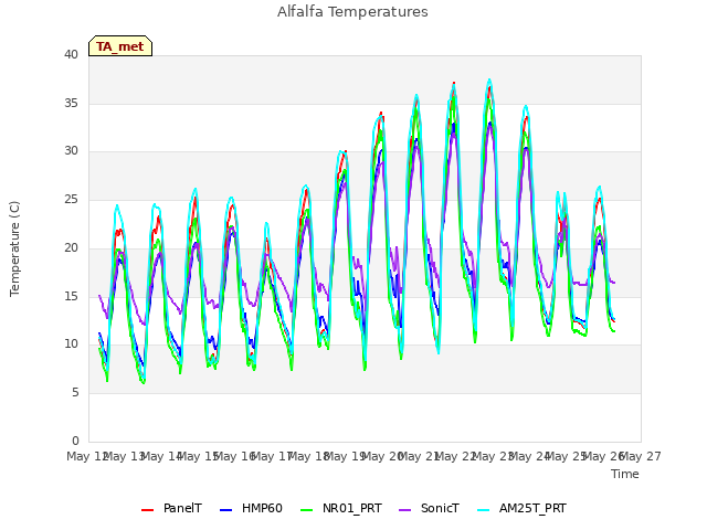 plot of Alfalfa Temperatures