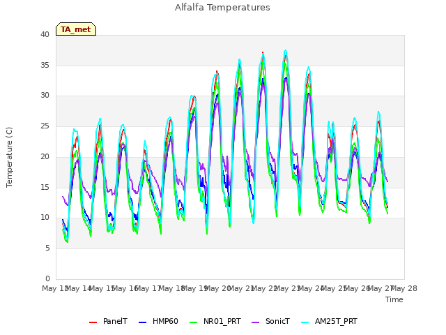 plot of Alfalfa Temperatures