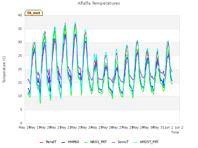 plot of Alfalfa Temperatures
