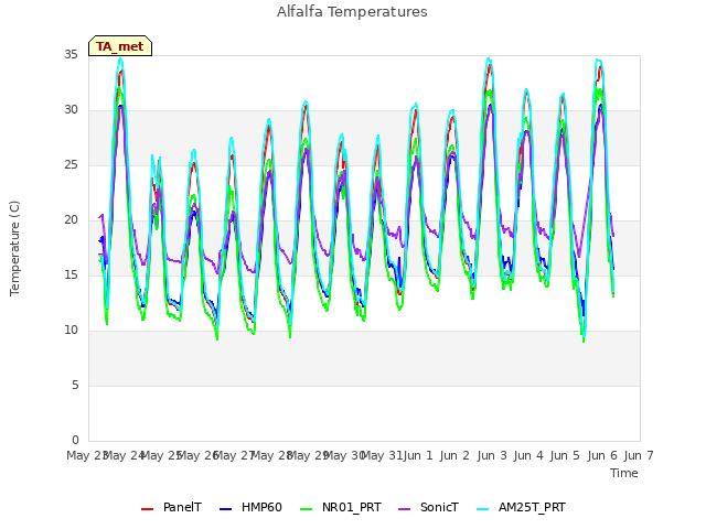 plot of Alfalfa Temperatures