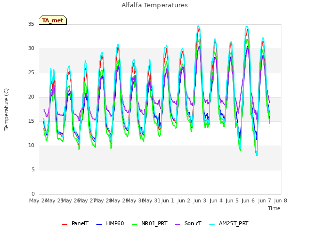 plot of Alfalfa Temperatures