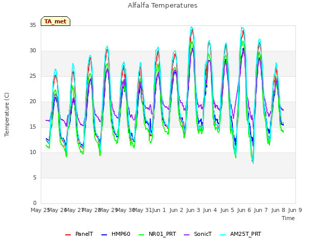 plot of Alfalfa Temperatures