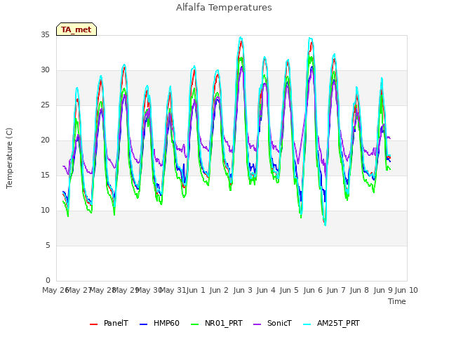 plot of Alfalfa Temperatures