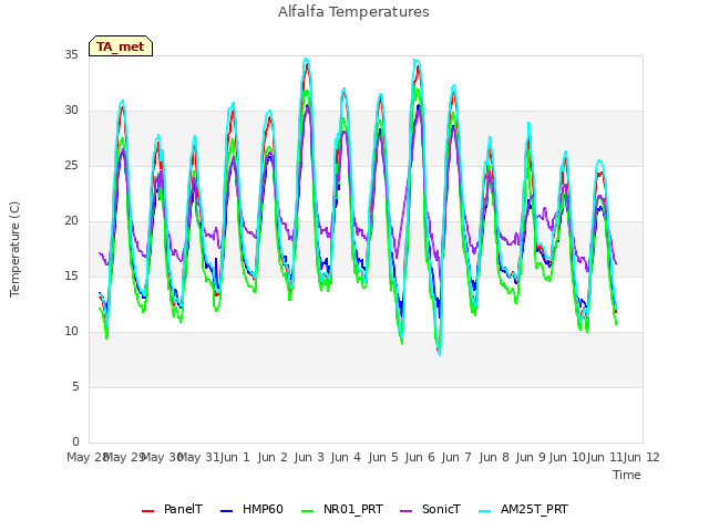 plot of Alfalfa Temperatures