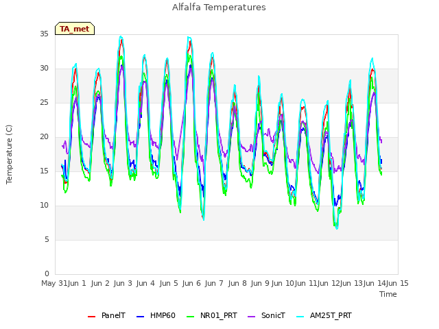 plot of Alfalfa Temperatures